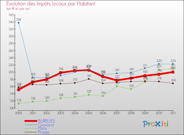 Evolution et montant des impôts locaux par Habitant pour BURELLES et les communes proches Comparaison des impôts locaux par habitant pour BURELLES et les communes voisines