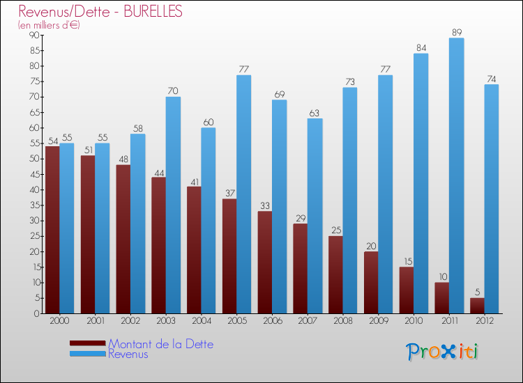 Evolution comparée de la dette et des revenus pour la commune de BURELLES de 2000 à 2012 Comparaison de la dette et des revenus pour BURELLES de 2000 à 2012