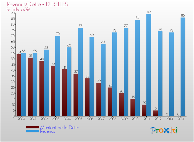 Evolution comparée de la dette et des revenus pour la commune de BURELLES de 2000 à 2014 Comparaison de la dette et des revenus pour BURELLES de 2000 à 2014