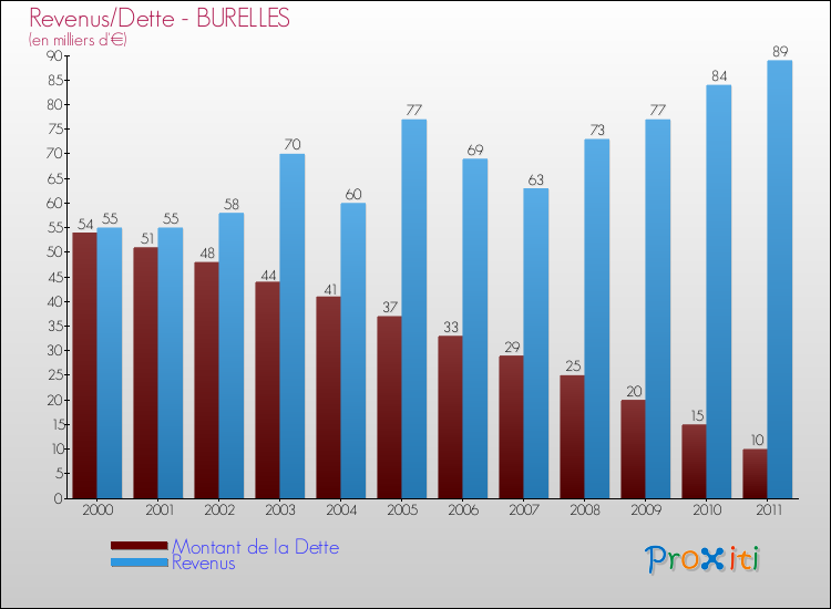 Evolution comparée de la dette et des revenus pour la commune de BURELLES de 2000 à 2011 Comparaison de la dette et des revenus pour BURELLES de 2000 à 2011