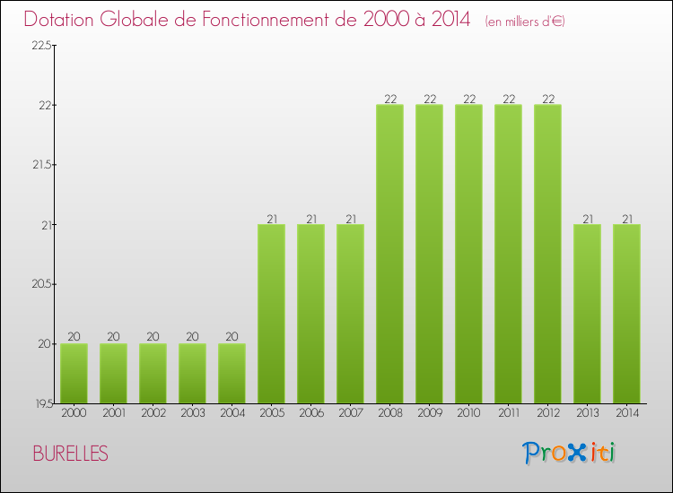 Evolution du montant de la Dotation Globale de Fonctionnement pour la commune de BURELLES de 2000 à 2014 Evolution du montant de la Dotation Globale de Fonctionnement pour BURELLES de 2000 à 2014