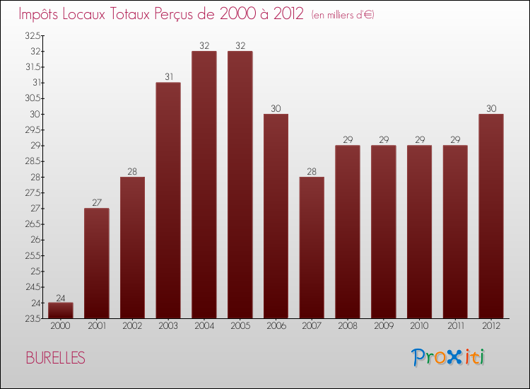 Evolution des Impôts Locaux pour la commune de BURELLES de 2000 à 2012 Evolution des Impôts Locaux pour BURELLES de 2000 à 2012