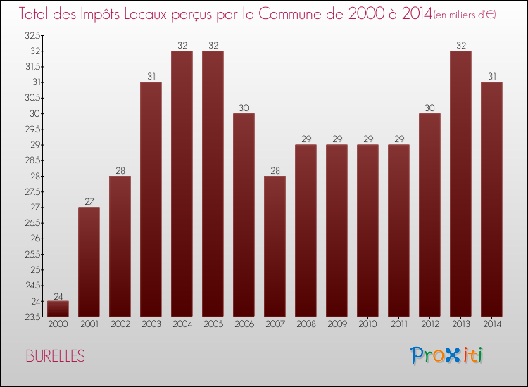Evolution des Impôts Locaux pour la commune de BURELLES de 2000 à 2014 Evolution des Impôts Locaux pour BURELLES de 2000 à 2014