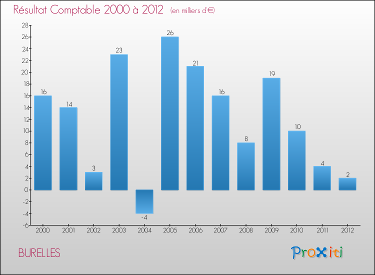 Evolution du résultat comptable pour la commune de BURELLES de 2000 à 2012 Evolution du résultat comptable pour BURELLES de 2000 à 2012