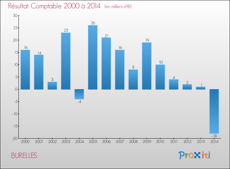 Evolution du résultat comptable pour la commune de BURELLES de 2000 à 2014 Evolution du résultat comptable pour BURELLES de 2000 à 2014