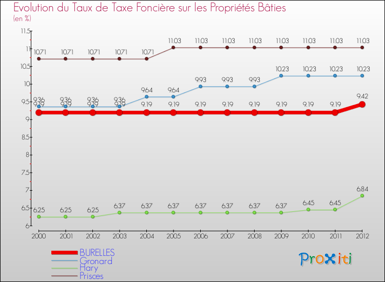 Evolution du taux de la taxe foncière sur le bati pour BURELLES et les communes proches de 2000 à 2012 Comparaison des taux de taxe foncière sur le bati pour BURELLES et les communes voisines de 2000 à 2012