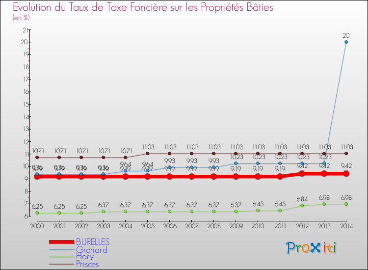 Evolution du taux de la taxe foncière sur le bati pour BURELLES et les communes proches de 2000 à 2014 Comparaison des taux de taxe foncière sur le bati pour BURELLES et les communes voisines de 2000 à 2014