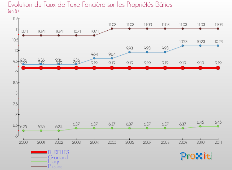 Evolution du taux de la taxe foncière sur le bati pour BURELLES et les communes proches Comparaison des taux de taxe foncière sur le bati pour BURELLES et les communes voisines