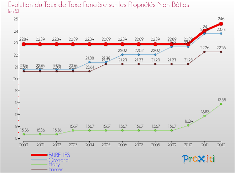 Evolution du taux de la taxe foncière sur les immeubles et terrains non batis pour BURELLES et les communes proches de 2000 à 2012 Comparaison des taux de la taxe foncière sur les immeubles et terrains non batis pour BURELLES et les communes voisines de 2000 à 2012