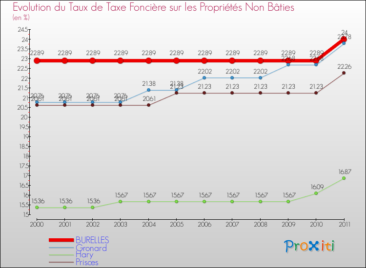 Evolution du taux de la taxe foncière sur les immeubles et terrains non batis pour BURELLES et les communes proches Comparaison des taux de la taxe foncière sur les immeubles et terrains non batis pour BURELLES et les communes voisines
