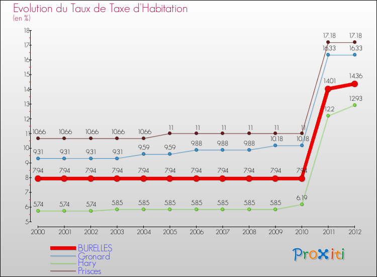 Evolution du taux de la taxe d'habitation pour BURELLES et les communes proches Comparaison des taux de la taxe d'habitation pour BURELLES et les communes voisines