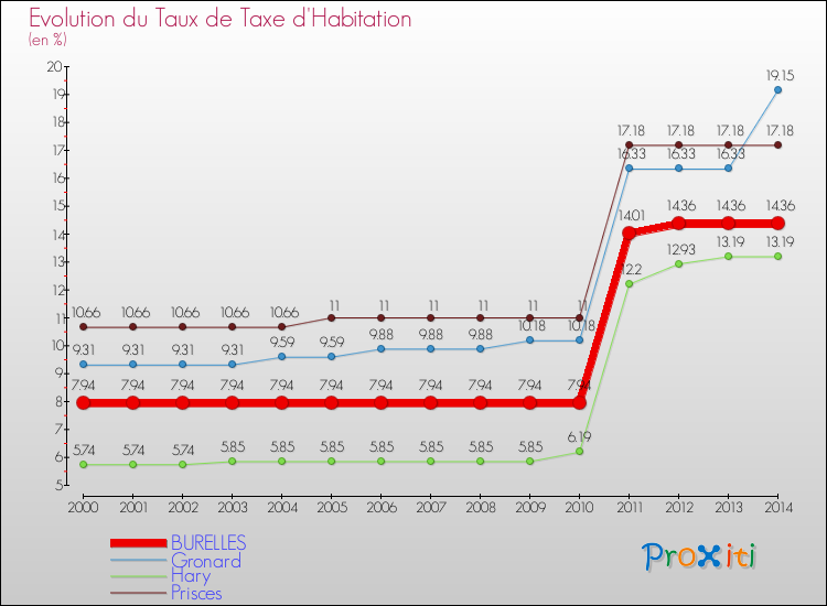 Evolution du taux de la taxe d'habitation pour BURELLES et les communes proches de 2000 à 2014 Comparaison des taux de la taxe d'habitation pour BURELLES et les communes voisines de 2000 à 2014