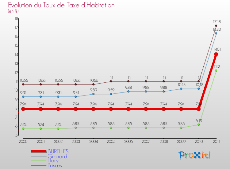 Evolution du taux de la taxe d'habitation pour BURELLES et les communes proches Comparaison des taux de la taxe d'habitation pour BURELLES et les communes voisines