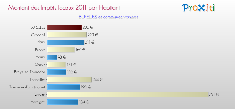 Montant des impôts locaux par Habitant pour BURELLES et les communes proches Comparaison des impôts locaux par habitant pour BURELLES et les communes voisines