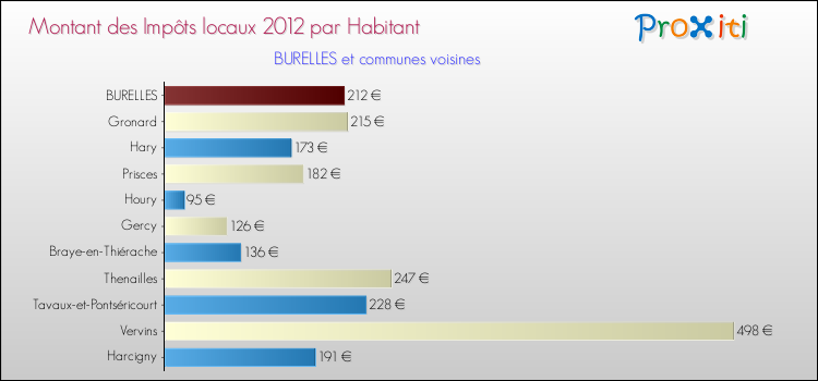 Montant des impôts locaux par Habitant pour BURELLES et les communes proches Comparaison des impôts locaux par habitant pour BURELLES et les communes voisines