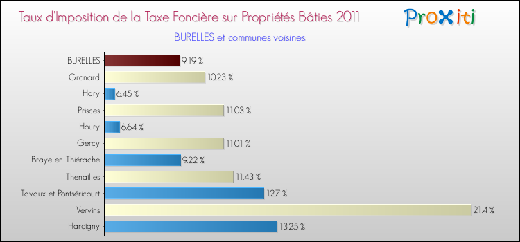 Taux d'imposition de la taxe foncière sur le bati 2011 pour BURELLES et les communes proches Comparaison des taux d'imposition de la taxe foncière sur le bati 2011 pour BURELLES et les communes voisines