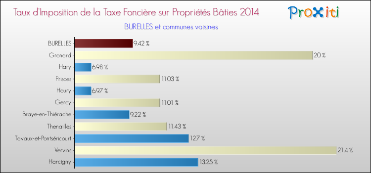 Taux d'imposition de la taxe foncière sur le bati 2014 pour BURELLES et les communes proches Comparaison des taux d'imposition de la taxe foncière sur le bati 2014 pour BURELLES et les communes voisines