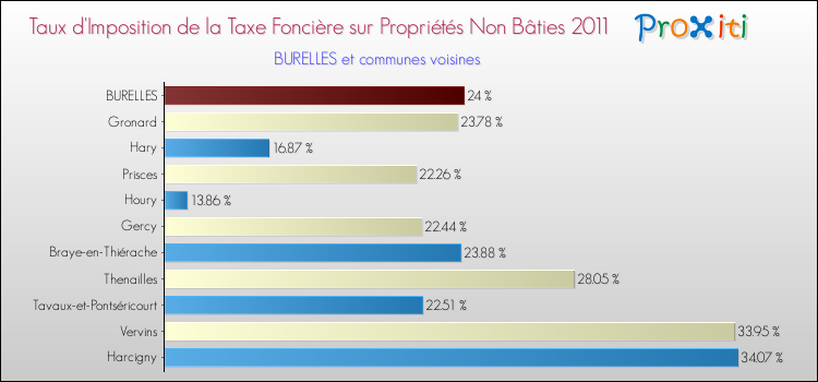 Taux d'imposition de la taxe foncière sur les immeubles et terrains non batis 2011 pour BURELLES et les communes proches Comparaison des taux d'imposition de la taxe foncière sur les immeubles et terrains non batis 2011 pour BURELLES et les communes voisines