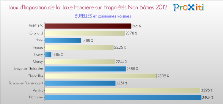 Taux d'imposition de la taxe foncière sur les immeubles et terrains non batis 2012 pour BURELLES et les communes proches Comparaison des taux d'imposition de la taxe foncière sur les immeubles et terrains non batis 2012 pour BURELLES et les communes voisines