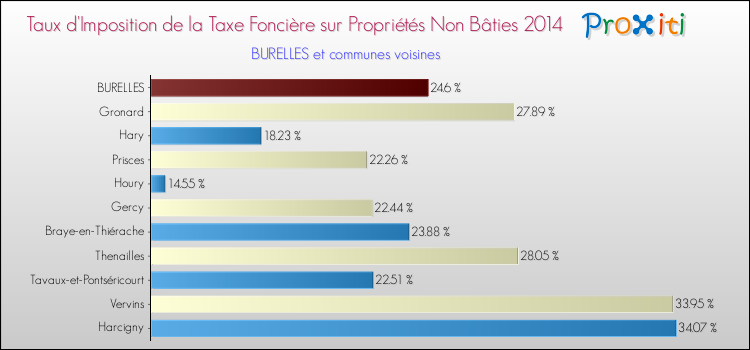 Taux d'imposition de la taxe foncière sur les immeubles et terrains non batis 2014 pour BURELLES et les communes proches Comparaison des taux d'imposition de la taxe foncière sur les immeubles et terrains non batis 2014 pour BURELLES et les communes voisines