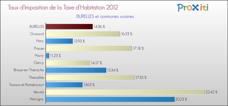 Taux d'imposition de la taxe d'habitation 2012 pour BURELLES et les communes proches Comparaison des taux d'imposition de la taxe d'habitation 2012 pour BURELLES et les communes voisines