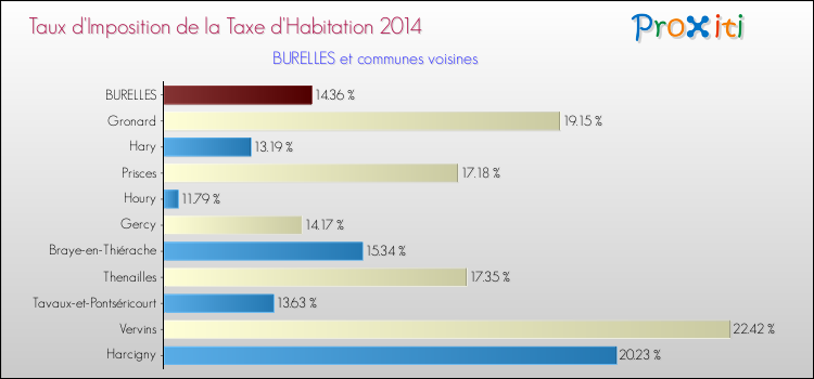 Taux d'imposition de la taxe d'habitation 2014 pour BURELLES et les communes proches Comparaison des taux d'imposition de la taxe d'habitation 2014 pour BURELLES et les communes voisines