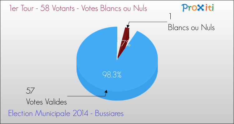 Votes blancs ou nuls au 1er Tour des Elections Municipales 2014 de la commune de Bussiares Elections Municipales 2014 - Votes blancs ou nuls au 1er Tour pour la commune de Bussiares