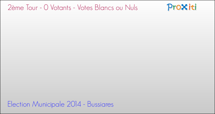 Votes blancs ou nuls au 2ème Tour des Elections Municipales 2014 de la commune de Bussiares Elections Municipales 2014 - Votes blancs ou nuls au 2ème Tour pour la commune de Bussiares