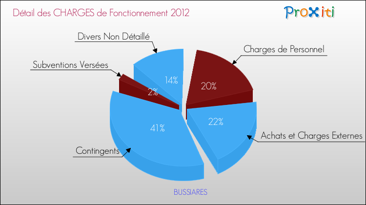 Décomposition des Charges de Fonctionnement 2012 de la commune de BUSSIARES Charges de Fonctionnement 2012 pour la commune de BUSSIARES