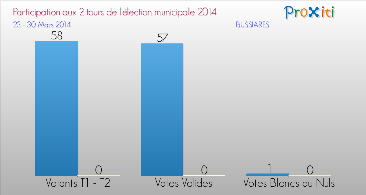 Participation comparée des 2 tours des Elections Municipales 2014 de la commune de BUSSIARES Elections Municipales 2014 - Participation comparée des 2 tours pour la commune de BUSSIARES