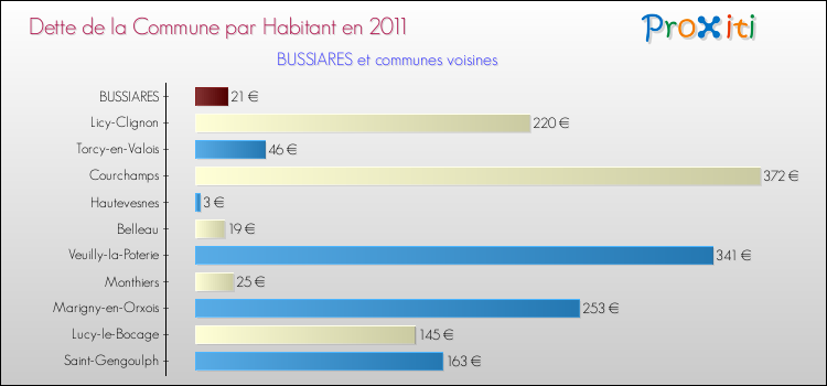 Dette par habitant de la commune en 2011 pour BUSSIARES et les communes proches Comparaison de la dette par habitant de la commune en 2011 pour BUSSIARES et les communes voisines
