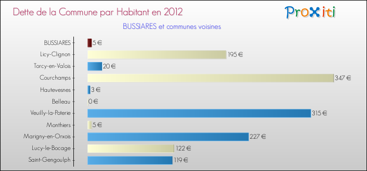 Dette par habitant de la commune en 2012 pour BUSSIARES et les communes proches Comparaison de la dette par habitant de la commune en 2012 pour BUSSIARES et les communes voisines
