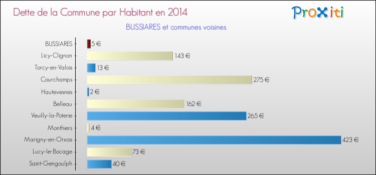 Dette par habitant de la commune en 2014 pour BUSSIARES et les communes proches Comparaison de la dette par habitant de la commune en 2014 pour BUSSIARES et les communes voisines