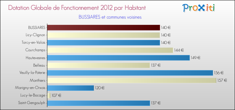 Montant des dotations globales de fonctionnement DGF par Habitant pour BUSSIARES et les communes proches Comparaison des des dotations globales de fonctionnement DGF par habitant pour BUSSIARES et les communes voisines