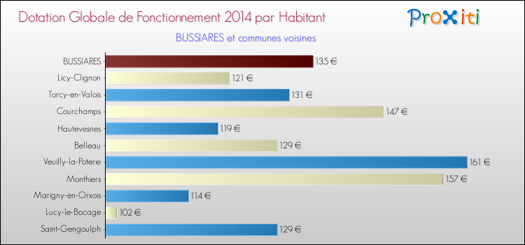 Montant des dotations globales de fonctionnement DGF par Habitant pour BUSSIARES et les communes proches en 2014. Comparaison des des dotations globales de fonctionnement DGF par habitant pour BUSSIARES et les communes voisines en 2014.