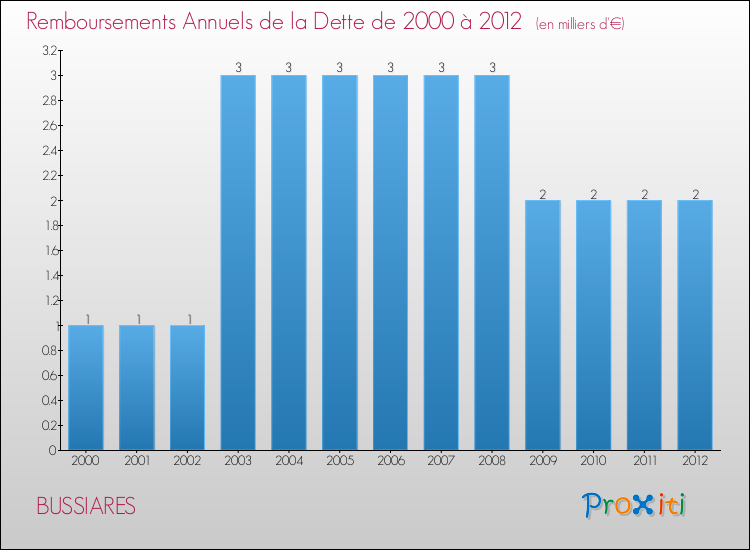 Evolution de l'annuité de la dette pour la commune de BUSSIARES de 2000 à 2012 Annuités de la dette pour BUSSIARES de 2000 à 2012