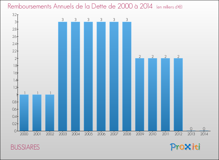 Evolution de l'annuité de la dette pour la commune de BUSSIARES de 2000 à 2014 Annuités de la dette pour BUSSIARES de 2000 à 2014