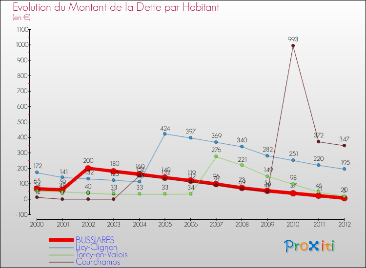 Evolution de la dette par habitant pour la commune de BUSSIARES et les communes proches de 2000 à 2012 Comparaison de la dette par habitant pour BUSSIARES et les communes voisines de 2000 à 2012