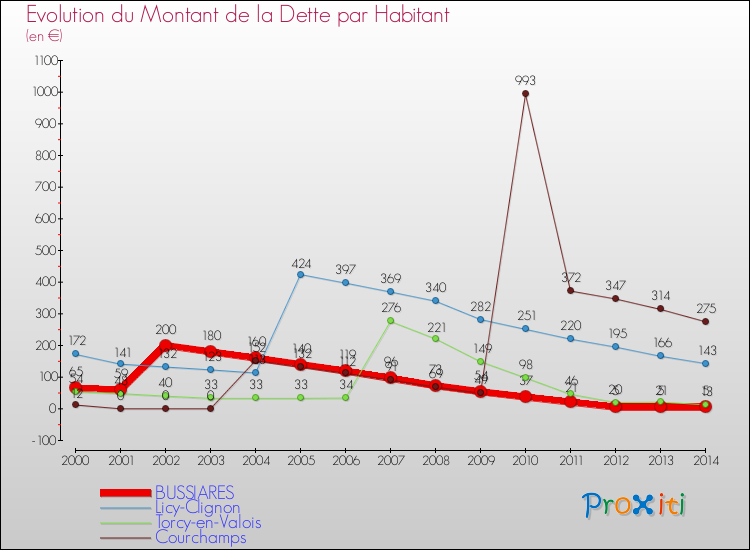 Evolution de la dette par habitant pour la commune de BUSSIARES et les communes proches de 2000 à 2014 Comparaison de la dette par habitant pour BUSSIARES et les communes voisines de 2000 à 2014