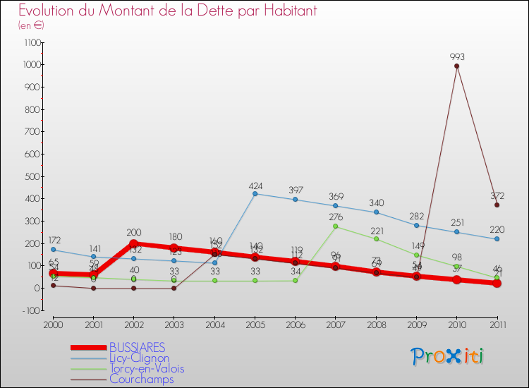 Evolution de la dette par habitant pour la commune de BUSSIARES et les communes proches Comparaison de la dette par habitant pour BUSSIARES et les communes voisines