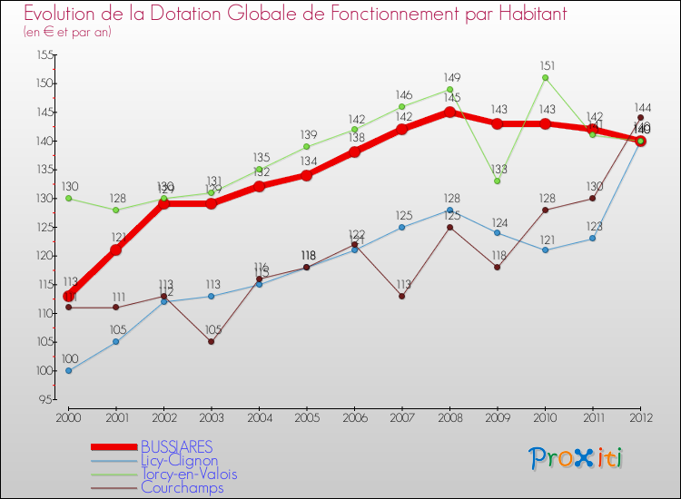 Evolution et montant de la dotation globale de fonctionnement par Habitant pour BUSSIARES et les communes proches Comparaison des dotations globales de fonctionnement par habitant pour BUSSIARES et les communes voisines