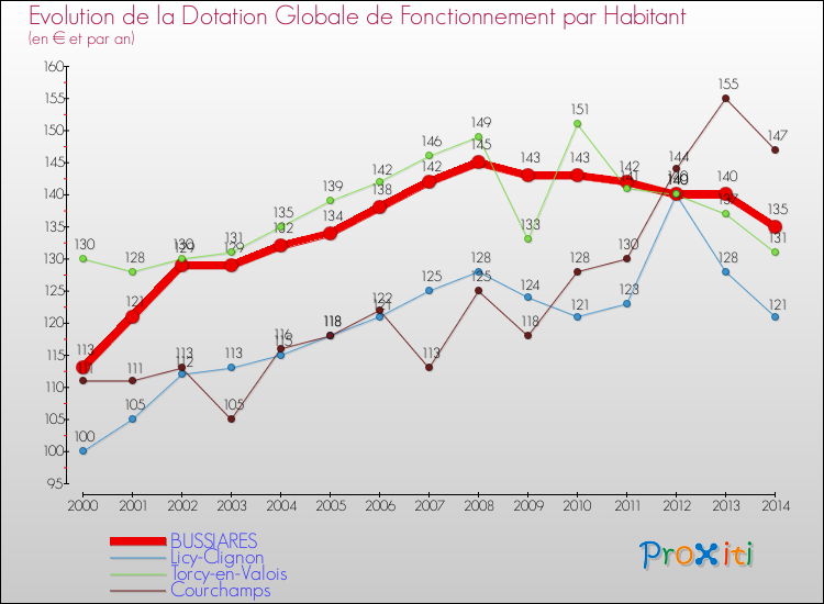 Evolution et montant de la dotation globale de fonctionnement par Habitant pour BUSSIARES et les communes proches de 2000 à 2014. Comparaison des dotations globales de fonctionnement par habitant pour BUSSIARES et les communes voisines de 2000 à 2014.
