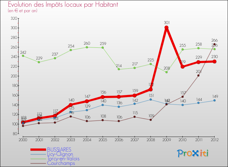Evolution et montant des impôts locaux par Habitant pour BUSSIARES et les communes proches Comparaison des impôts locaux par habitant pour BUSSIARES et les communes voisines