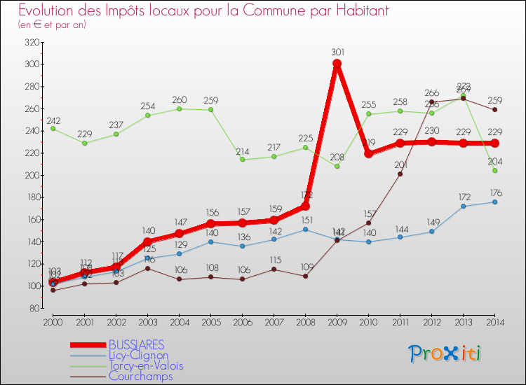 Evolution et montant des impôts locaux par Habitant pour BUSSIARES et les communes proches de 2000 à 2014 Comparaison des impôts locaux par habitant pour BUSSIARES et les communes voisines de 2000 à 2014