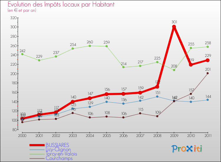 Evolution et montant des impôts locaux par Habitant pour BUSSIARES et les communes proches Comparaison des impôts locaux par habitant pour BUSSIARES et les communes voisines