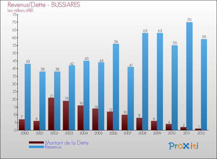 Evolution comparée de la dette et des revenus pour la commune de BUSSIARES de 2000 à 2012 Comparaison de la dette et des revenus pour BUSSIARES de 2000 à 2012