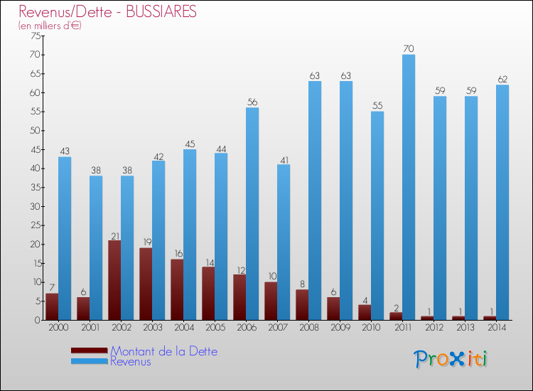 Evolution comparée de la dette et des revenus pour la commune de BUSSIARES de 2000 à 2014 Comparaison de la dette et des revenus pour BUSSIARES de 2000 à 2014