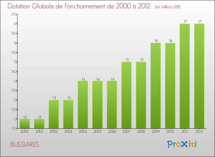Evolution du montant de la Dotation Globale de Fonctionnement pour la commune de BUSSIARES de 2000 à 2012 Evolution du montant de la Dotation Globale de Fonctionnement pour BUSSIARES de 2000 à 2012