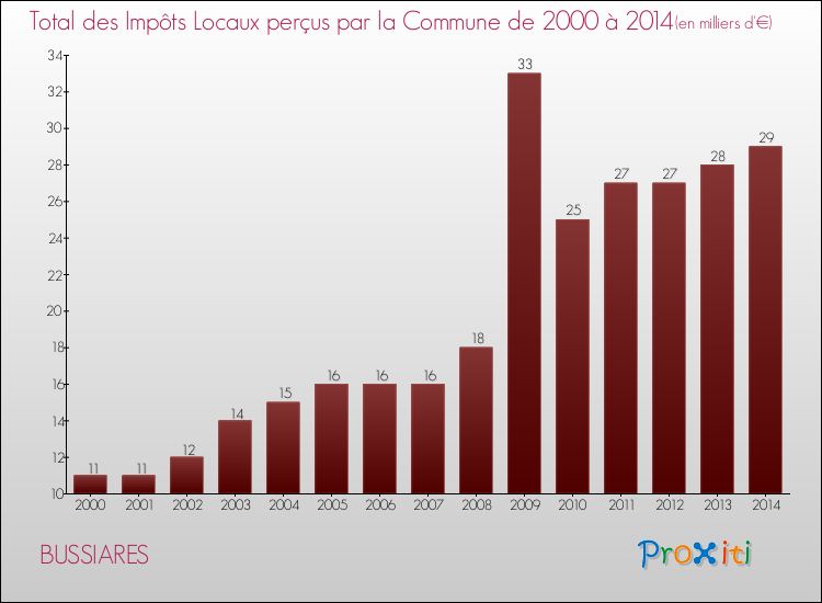 Evolution des Impôts Locaux pour la commune de BUSSIARES de 2000 à 2014 Evolution des Impôts Locaux pour BUSSIARES de 2000 à 2014