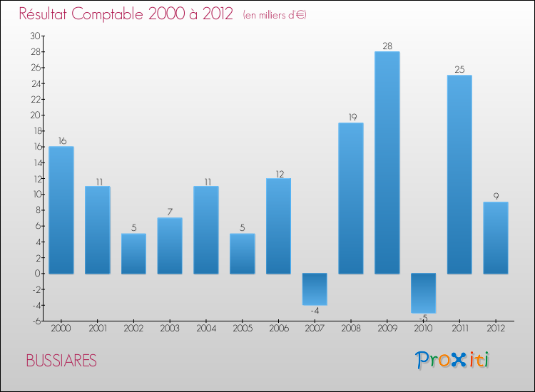 Evolution du résultat comptable pour la commune de BUSSIARES de 2000 à 2012 Evolution du résultat comptable pour BUSSIARES de 2000 à 2012